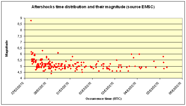 Aftershocks time distribution